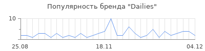 Популярность dailies