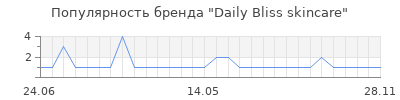 Популярность Daily Bliss skincare