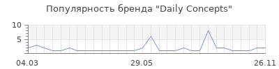 Популярность Daily Concepts