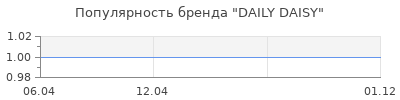 Популярность DAILY DAISY