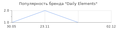 Популярность Daily Elements