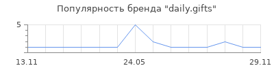 Популярность daily.gifts