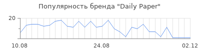Популярность daily paper