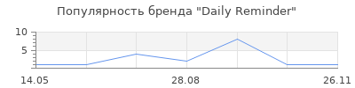 Популярность Daily Reminder