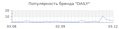 Популярность daily