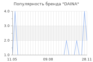 Популярность бренда DAINA