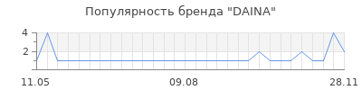 Популярность DAINA