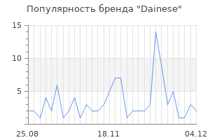 Популярность бренда dainese