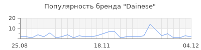 Популярность dainese