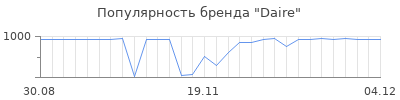 Популярность daire