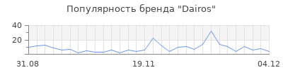 Популярность dairos