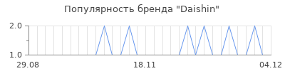 Популярность daishin
