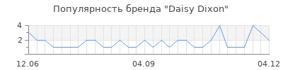 Популярность daisy dixon