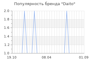 Популярность бренда daito