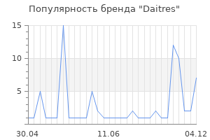 Популярность бренда Daitres