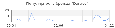 Популярность Daitres