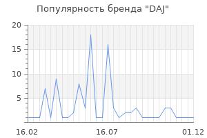 Популярность бренда DAJ
