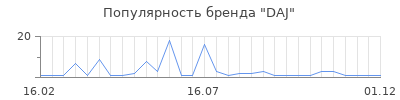 Популярность DAJ