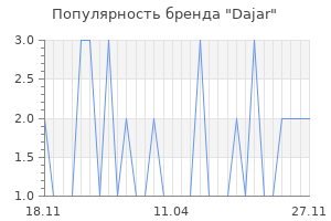 Популярность бренда dajar