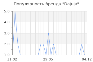 Популярность бренда dajuja