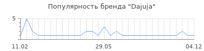 Популярность dajuja