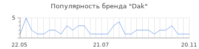 Популярность dak