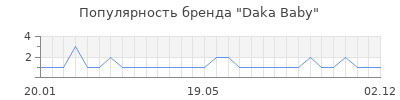 Популярность daka baby