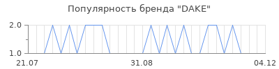 Популярность dake