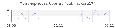 Популярность dakimakura17
