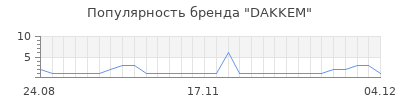 Популярность dakkem