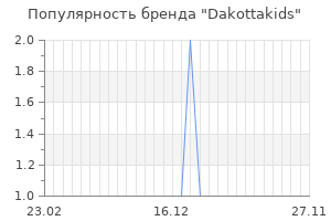 Популярность бренда dakottakids