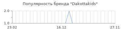 Популярность dakottakids