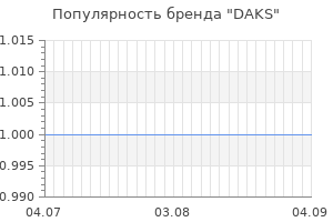 Популярность бренда daks