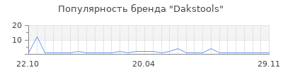 Популярность Dakstools