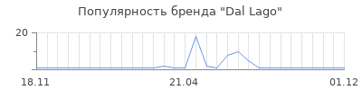 Популярность dal lago