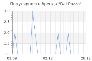 Популярность бренда dal pozzo