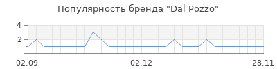 Популярность dal pozzo