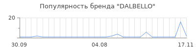 Популярность dalbello