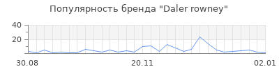 Популярность daler rowney