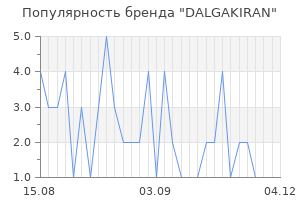 Популярность бренда dalgakiran