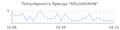 Популярность dalgakiran