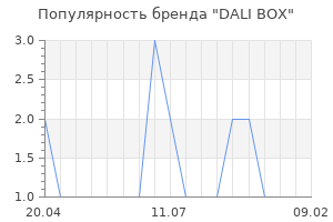 Популярность бренда DALI BOX