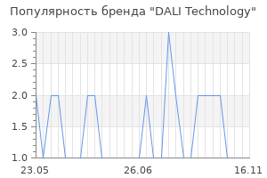 Популярность бренда DALI Technology