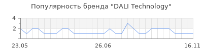 Популярность DALI Technology
