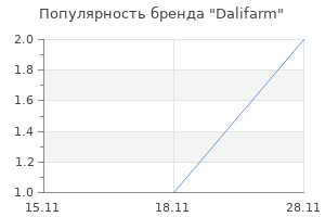 Популярность бренда Dalifarm