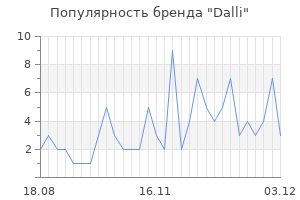 Популярность бренда dalli