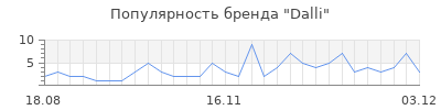 Популярность dalli