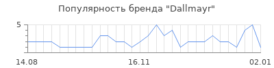Популярность dallmayr