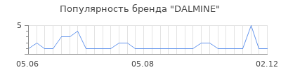 Популярность dalmine
