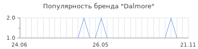 Популярность dalmore